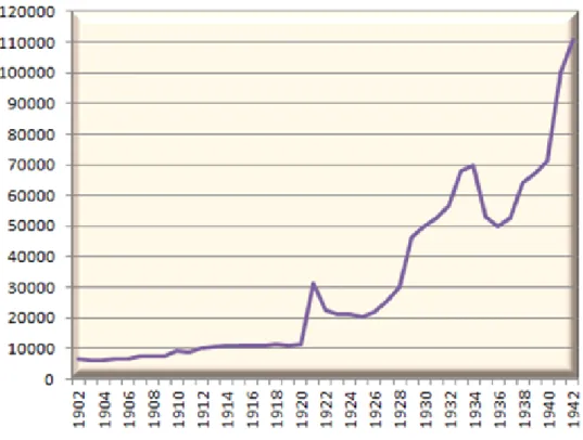 Graphique 1 : courbe du budget annuel total des archives départementales d’Alger de 1902 à 1942