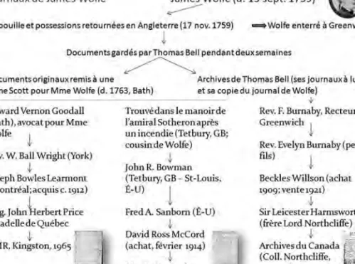 Illustration 05 : La chronologie des trois copies du journal de James Wolfe