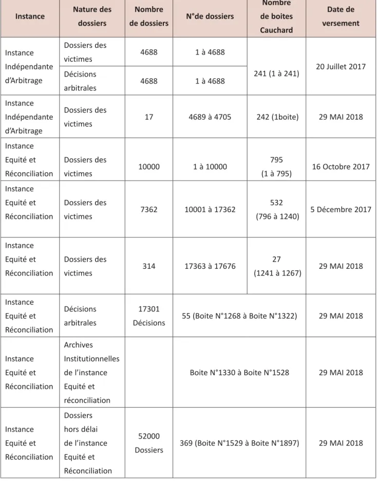 Tableau récapitulatif des versements