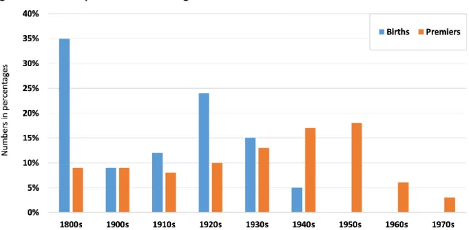 Figure 2: Birth and premier dates of singers in the Stratton-Clark collection 