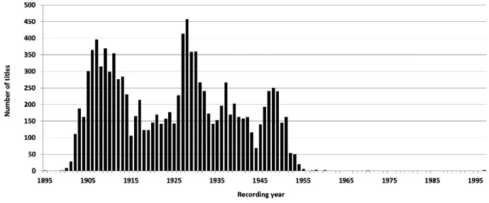 Figure  4:  Chronological  spread  of  11,165  of  the  Stratton-Clarke  78s  (approximately  99%  of  the  complete collection 
