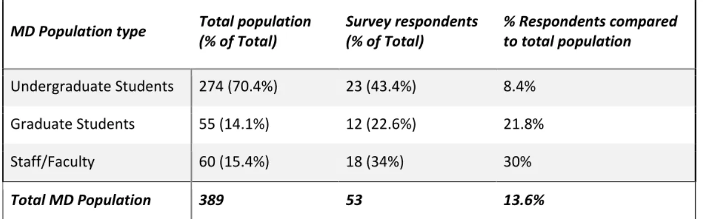 Table 1: Survey response rates organized by MD population 