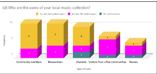 Figure 4: How local music collections are used 