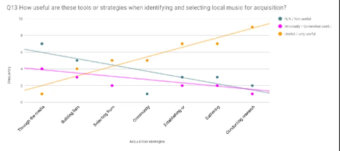 Figure 5: Tools and strategies for identifying and selecting collection materials 
