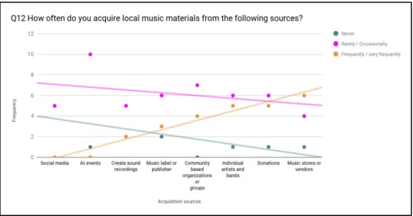Figure 7: Strategies for acquiring local music materials 