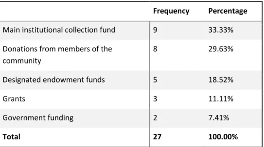 Table 3: Funding sources for local music collections 