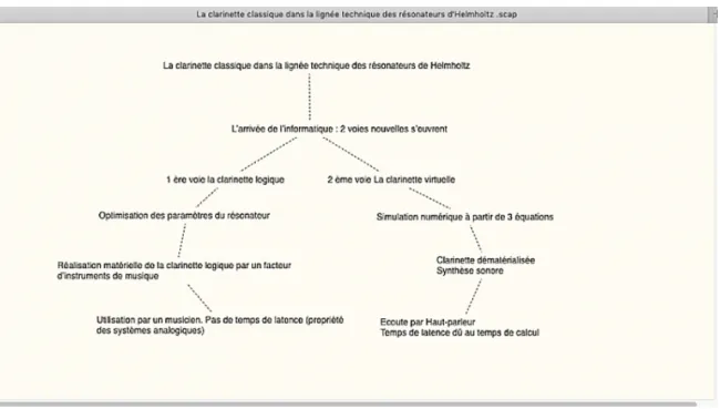 Figure 6 : Carte heuristique de la lignée technique de la clarinette en l’état de l’art, réalisation, capture d’écran réalisé le 10 juillet 2018.