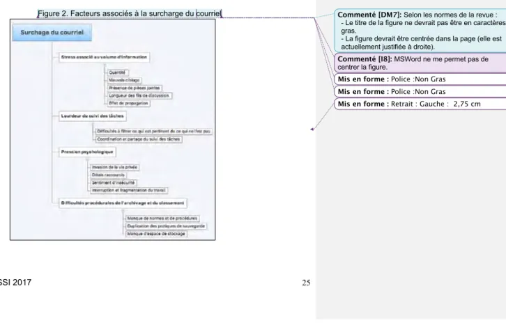 Figure 2. Facteurs associés à la surcharge du courriel 