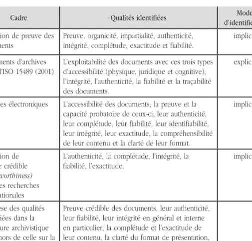Tableau 2. Le concept de Trustworthiness selon l’interpares 2 et les qualités des archives qui en découlent
