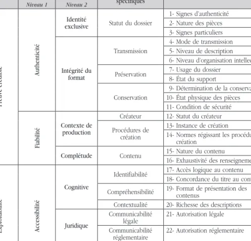 Tableau 4. Qualités de la preuve crédible et de l’exploitabilité : concepts et variables afférentes