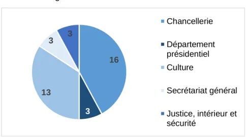 Figure 7 : Rattachement des archives 