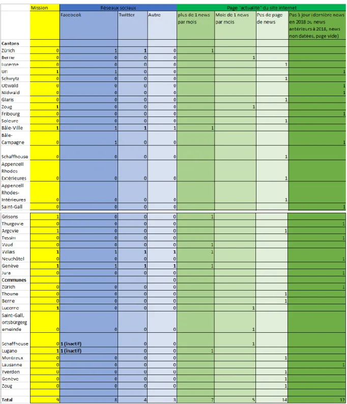 Tableau récapitulatif des missions et de la  présence des services d’archives sur le web 