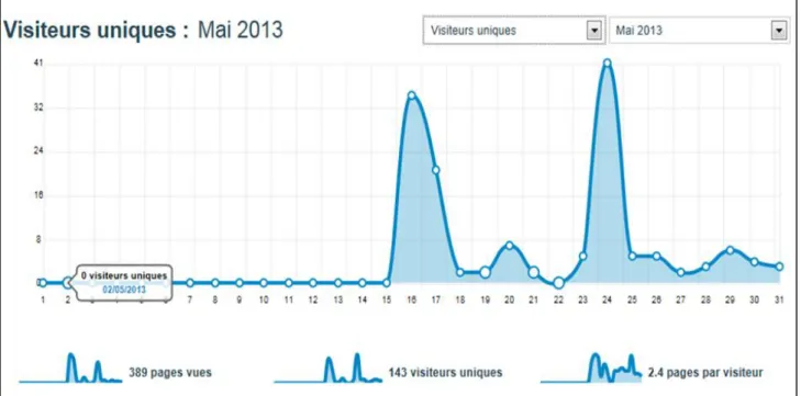 Illustration 2 : Evolution du nombre des consultations du blog   « Le grenier des archivistes » (visible sur Facebook le 15 mai 2013) 