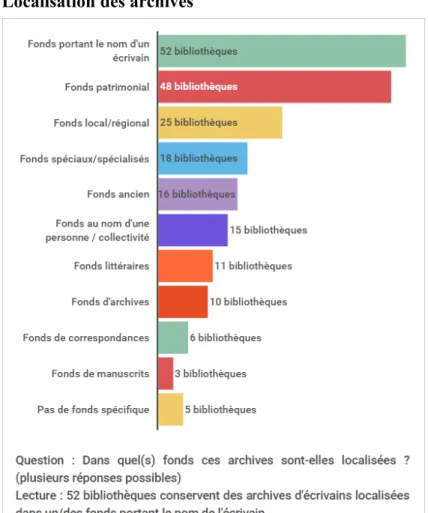 Graphique 2. Localisation des archives