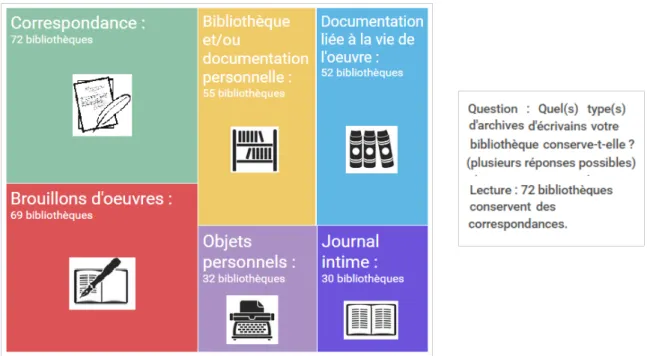 Graphique 3. Types d'archives