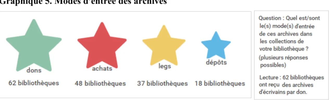 Graphique 5. Modes d'entrée des archives