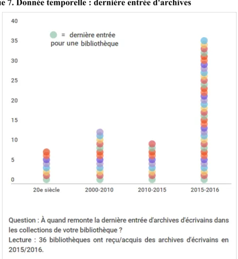 Graphique 7. Donnée temporelle : dernière entrée d