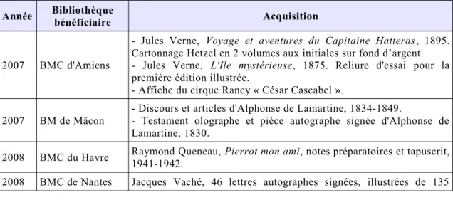 Tableau 2. Les achats d'archives d'écrivains au titre d'APIN