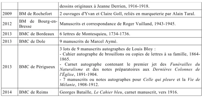 Tableau 3. Les dations aux bibliothèques concernant des archives d'écrivains