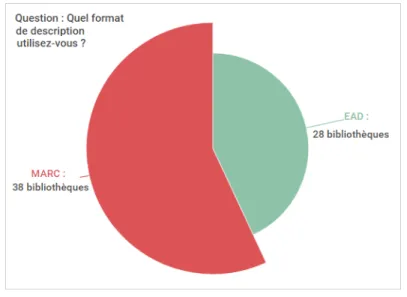 Graphique 10. Formats de description