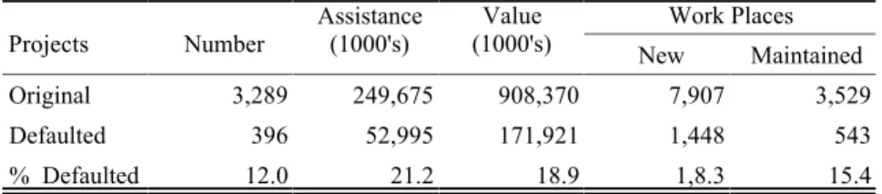 TABLE 3 ACOA Business Development Program Impact For Nova Scotia, 1990-91 to 2000-01