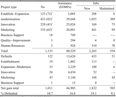 TABLE 4 ACOA Business Development Program Assistance and Job Impact in Halifax County, 1991-2001