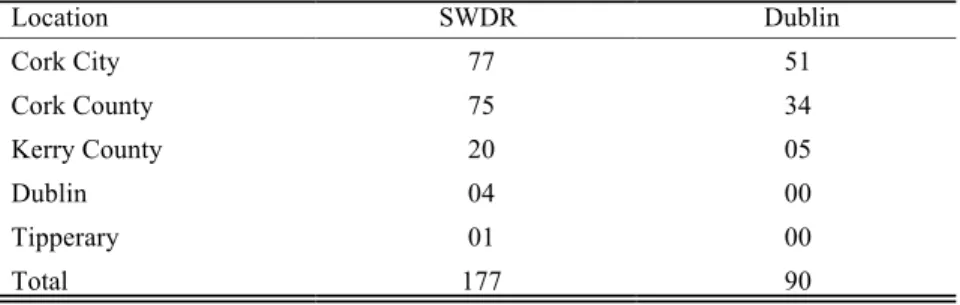 TABLE 7 Location of Approvals by Centre 1
