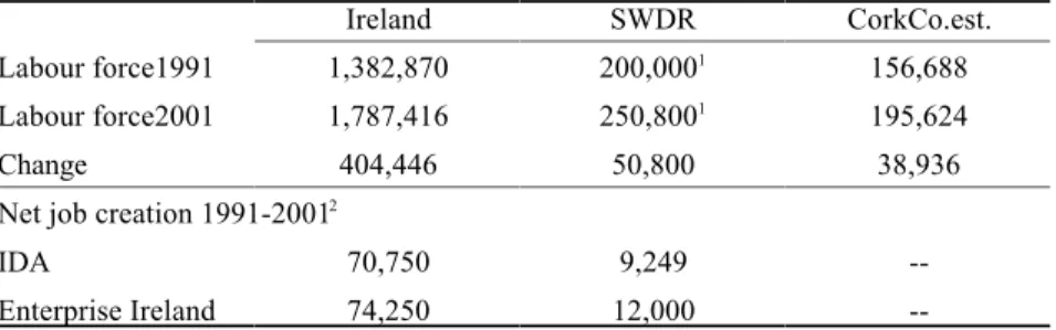 TABLE 9 Labour Force Change and Employment Generated by Enterprise Ireland and IDA for 1991-2001