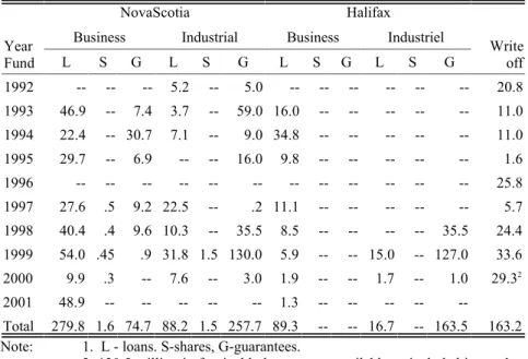 TABLE 1 NSBDC Authorizations 1992-2001 by Fund and Area in $1,000,000 1