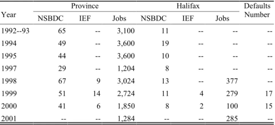 TABLE 2 Number of Projects and Associated Jobs Generated by Fund and Region 1992-2001