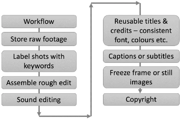 Figure 8: Editing process overview. 