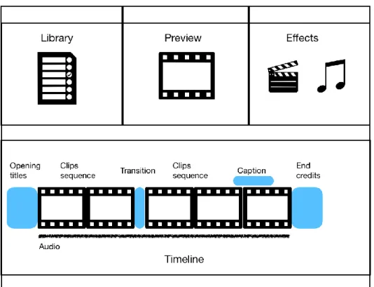 Figure 9: Typical layout of video editing software. 