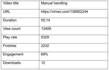 Table 2 Sample video metrics for a training video for the 2018 calendar year  Video title  Manual handling 