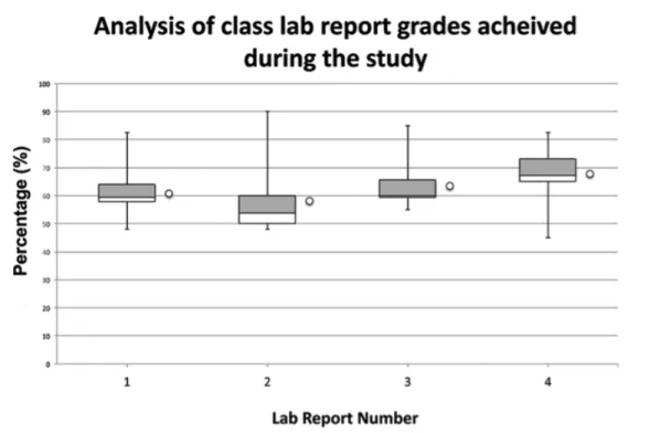 Figure  1:  A  box  plot  showing  the  analysis  of  the  class’  lab  reports  over  the  four submissions during the intervention