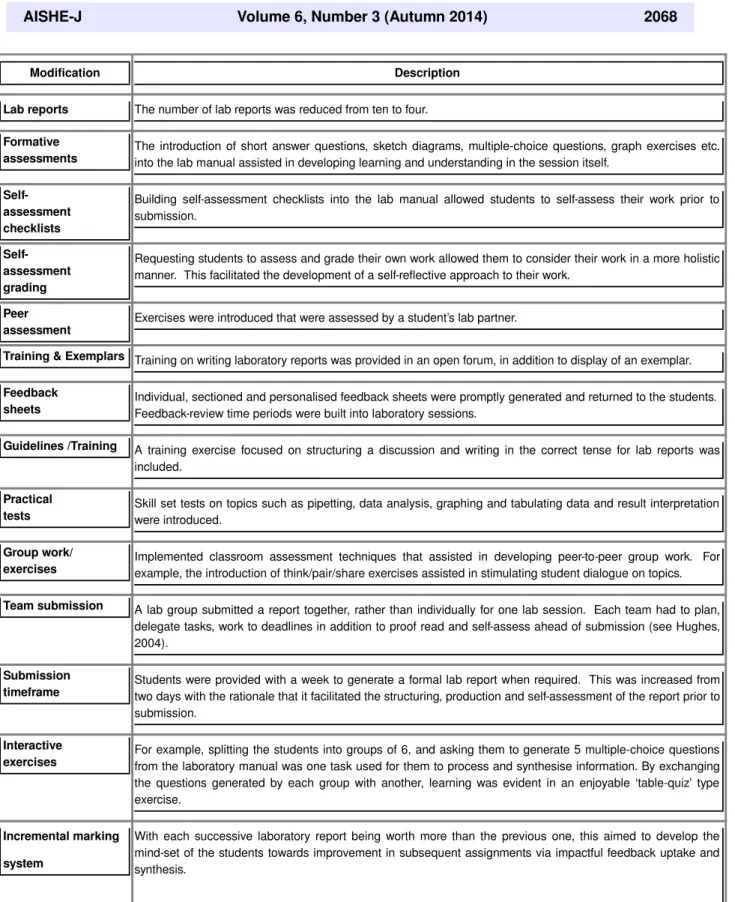 Table 3: An overview of the modifications made to the format and assessment process in the presented intervention