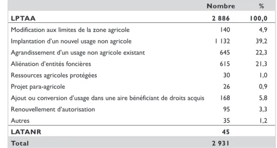 TABLEAU 4 Aperçu des décisions rendues selon la nature de la demande