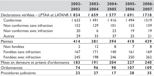 TABLEAU 11 Résultats sur cinq ans relativement à la surveillance de l