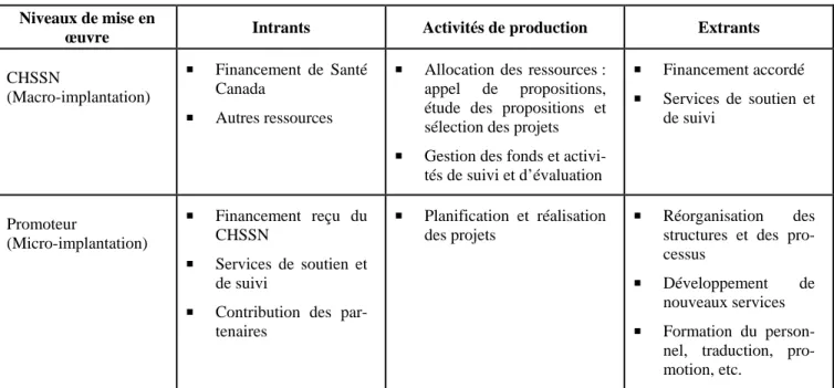 Tableau II : Les dimensions de la mise en œuvre du projet FASSP 
