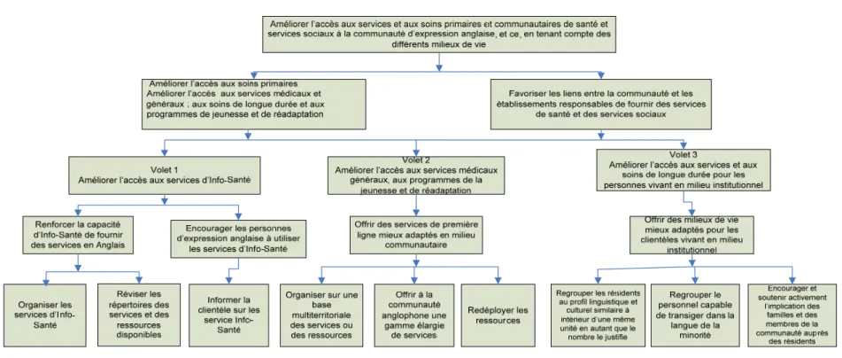 Figure 1: Les objectifs et les activités du projet FASSP 