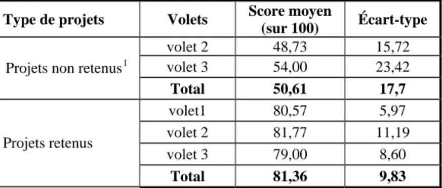 Tableau IV : Comparaison des scores des projets retenus et des    projets non retenus 