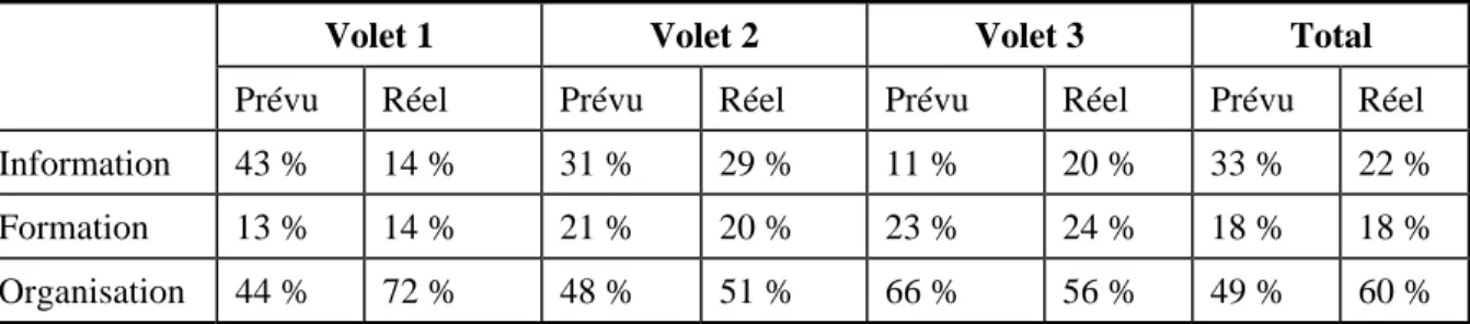 Tableau VII : Comparaison entre la structure planifiée et la structure réelle du projet  FASSP 