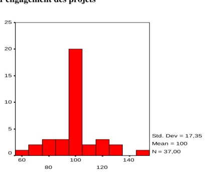 Figure 2: Distribution des taux  d’engagement des projets 