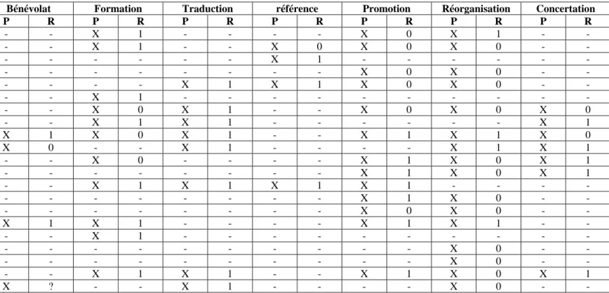 Tableau IX : État de réalisation des activités du projet FASSP (Source : rapport  d’activités des promoteurs) 5