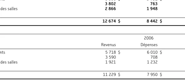 Tableau 1 — Tableau des revenus et dépenses