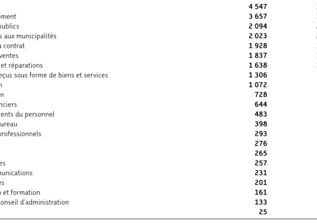 Tableau 3 — Tableau des dépenses