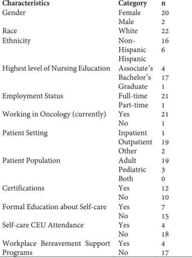 Table 1. Demographics and Workplace Characteristics (N=22) 