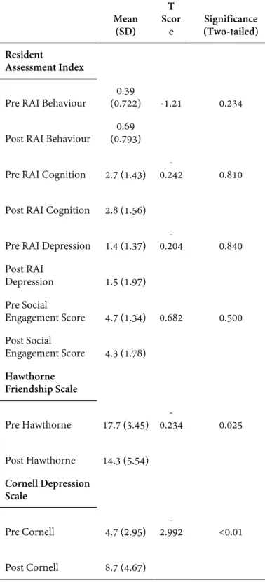 Table 1: Pre-intervention and Post-intervention measures 