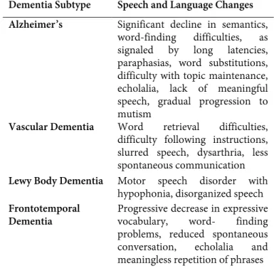 Table 2: Speech and Language Changes by Dementia Subtype  Dementia Subtype  Speech and Language Changes   Alzheimer’s   Significant  decline  in  semantics, 