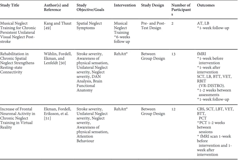Table 1. Summary of the 9 studies reviewed, their objectives/goals, interventions, study designs, and study outcomes reported