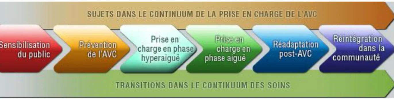 FIGURE 1  Le continuum de services en AVC 